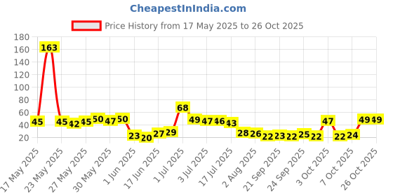 flipkart.com gourpanda monster sdagsegsdf gourpanda Price History Graph from 17 May 2025 to 25 Oct 2025