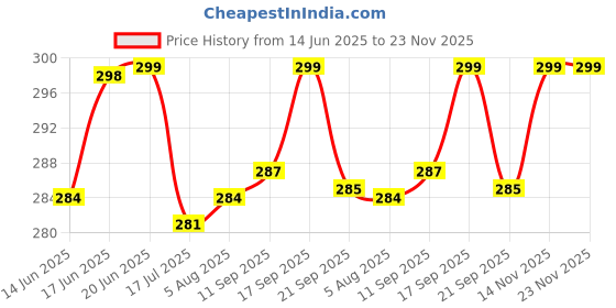 flipkart.com einstein box Monster Slime Making Kit for Kids Aged 3 to 10 | DIY, Art and Craft Multicolor einstein box Price History Graph from 14 Jun 2025 to 22 Nov 2025