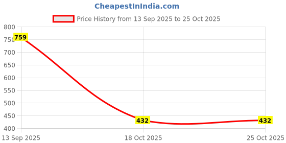 flipkart.com fairyscott enterprises Monster Telescopic Non Electric Car Toy with Press-Pull-Leave Feature fairyscott enterprises Price History Graph from 13 Sep 2025 to 25 Oct 2025