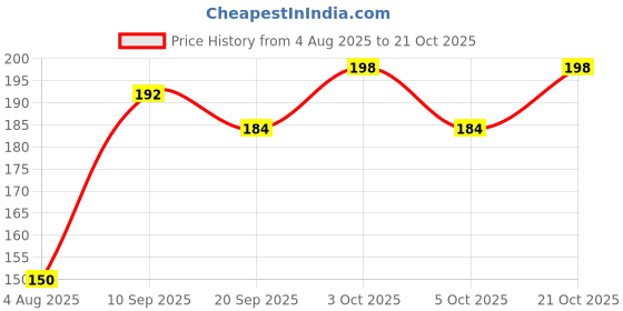 flipkart.com tenmar Monster truck 360 Degree Stunt car with Rubber tyre (Multicolor)38 tenmar Price History Graph from 4 Aug 2025 to 21 Oct 2025