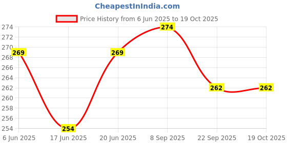 flipkart.com countrylink Monster truck cars,push and go toy trucks friction powered cars,PACK OF 2 countrylink Price History Graph from 6 Jun 2025 to 19 Oct 2025