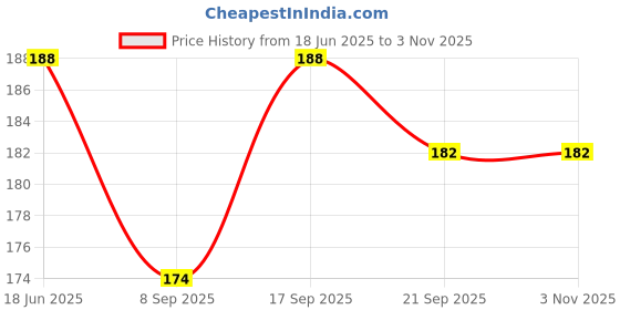 flipkart.com shalafi Monster Truck Cars,Push&Go Toy Trucks Friction Powered Car for Toddlers Children shalafi Price History Graph from 18 Jun 2025 to 2 Nov 2025