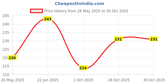 flipkart.com play nation Monster Truck Friction Powered Car | 360° Rotating Stunt Car| Best Gift for Kids play nation Price History Graph from 26 May 2025 to 29 Oct 2025