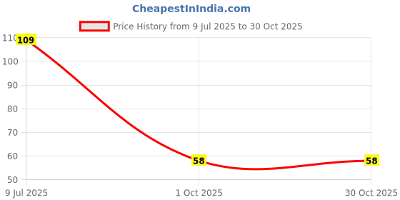 flipkart.com sbe Monster Truck Friction Powered Cars - Gift Toys for Kids(Pack of 1) sbe Price History Graph from 9 Jul 2025 to 30 Oct 2025