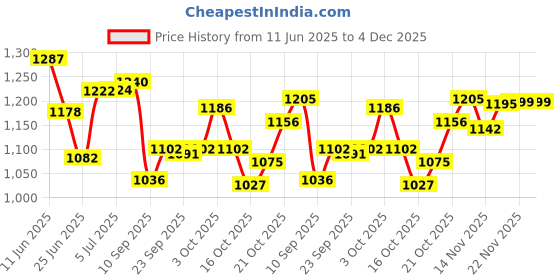 flipkart.com wembley Monster Truck Rechargeable Remote Control Car Offroad High Speed Remote Car wembley Price History Graph from 11 Jun 2025 to 3 Dec 2025