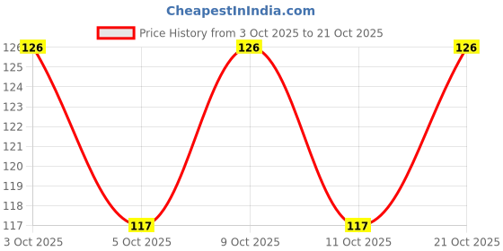 flipkart.com toyporium Monster Truck Red toyporium Price History Graph from 3 Oct 2025 to 21 Oct 2025