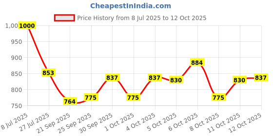 flipkart.com inos Monster Truck Remote Control (RC) Car with Mist Smoke Effect inos Price History Graph from 8 Jul 2025 to 12 Oct 2025