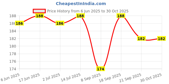 flipkart.com arvana Monster Truck Rock Crawler 4WD Climbing Racing Monster Car For Kids Action Toys arvana Price History Graph from 6 Jun 2025 to 30 Oct 2025