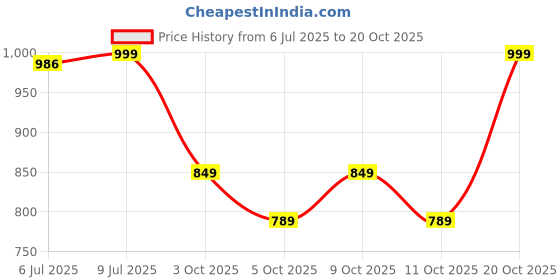 flipkart.com khelozz Monster Truck Rock Crawler Climbing RC Toy Vehicle Car for Boys and Girls khelozz Price History Graph from 6 Jul 2025 to 20 Oct 2025