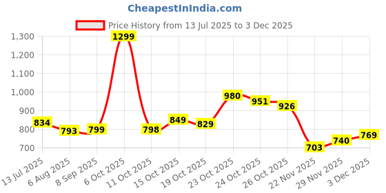 flipkart.com apj enterprise Monster Truck Smoke Car Remote Control Toy for Kids with LED Lights apj enterprise Price History Graph from 13 Jul 2025 to 29 Nov 2025