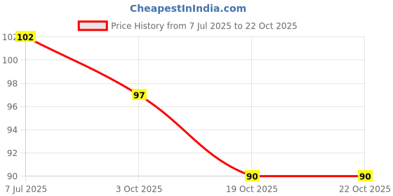 flipkart.com shipsify Monster Truck Toys for Kids Friction Powered Car shipsify Price History Graph from 7 Jul 2025 to 22 Oct 2025
