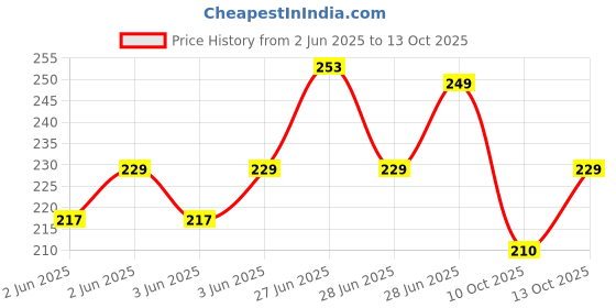 flipkart.com isobar Monster Truck Toys, Push and Go Car Toy, Friction Powered 360 Degree Stunt Car, Multicolour) (Multicolor, Pack of: 4) isobar Price History Graph from 2 Jun 2025 to 13 Oct 2025