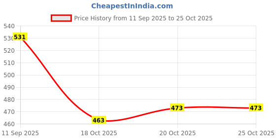 flipkart.com toy bharat Monster Truck Tractor Push n Go Friction Powered 360|Children Gift Toys toy bharat Price History Graph from 11 Sep 2025 to 25 Oct 2025