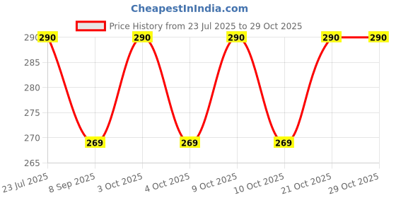 flipkart.com magnet toyz Monster trucks for kids, friction power magnet toyz Price History Graph from 23 Jul 2025 to 28 Oct 2025