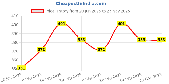 flipkart.com kmc kidoz Monster Trucks Friction Powered Cars f (Multicolor) kmc kidoz Price History Graph from 20 Jun 2025 to 22 Nov 2025