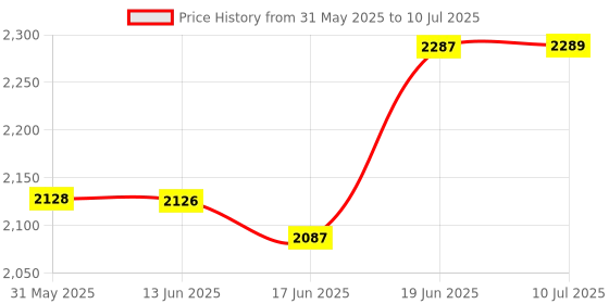 flipkart.com hot wheels Monster Trucks Glow in the Dark Epic Loop Challenge Playset with 1 Toy Car hot wheels Price History Graph from 31 May 2025 to 10 Jul 2025