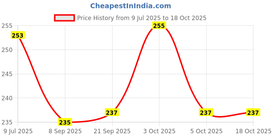 flipkart.com jmv Monster Trucks Toys for Boys - Friction Powered 2-Pack Mini Push and Go Car jmv Price History Graph from 9 Jul 2025 to 17 Oct 2025