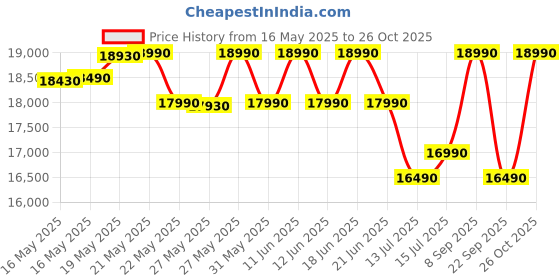 flipkart.com green soul Monster Ult. (T) Multi-Functional Ergonomic | & WFH|Supreme Comfort Gaming Chair green soul Price History Graph from 16 May 2025 to 26 Oct 2025