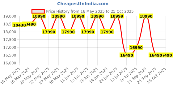 flipkart.com green soul Monster Ult. (T) Multi-Functional Ergonomic |Gaming & WFH|Supreme Comfort Gaming Chair green soul Price History Graph from 16 May 2025 to 25 Oct 2025