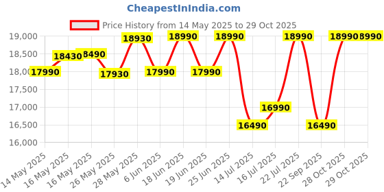flipkart.com green soul Monster Ult. (T) Multi-Functional Ergonomic |Gaming & WFH|Supreme Comfort Gaming Chair green soul Price History Graph from 14 May 2025 to 28 Oct 2025