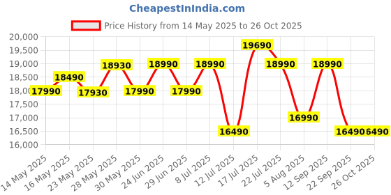 flipkart.com green soul Monster Ult. (T) Multi-Functional Ergonomic |Gaming & WFH|Supreme Comfort Gaming Chair green soul Price History Graph from 14 May 2025 to 25 Oct 2025