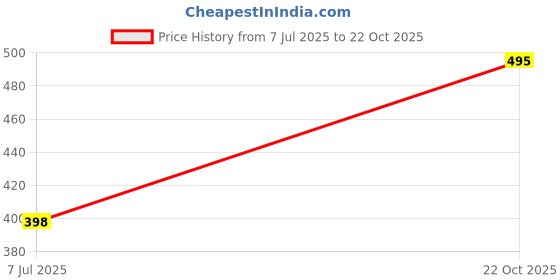 flipkart.com monster Ultra Rosa, Energy Drink With A Refreshing Zero Sugar Energy Drink monster Price History Graph from 7 Jul 2025 to 22 Oct 2025
