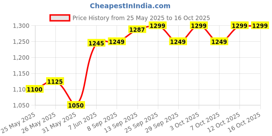 flipkart.com monster Zero Sugar Energy Drink monster Price History Graph from 25 May 2025 to 16 Oct 2025