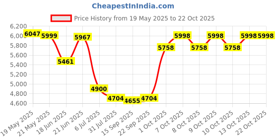 flipkart.com baybee Monstro ATV Electric Ride on Toy Bike for Kids with Light & Music, Rechargeable Bike Battery Operated Ride On baybee Price History Graph from 19 May 2025 to 22 Oct 2025
