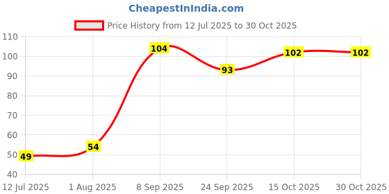 flipkart.com kettoby monstruck truck toy car vehicle pull along toys for kids toys 1 pcs random color kettoby Price History Graph from 12 Jul 2025 to 30 Oct 2025