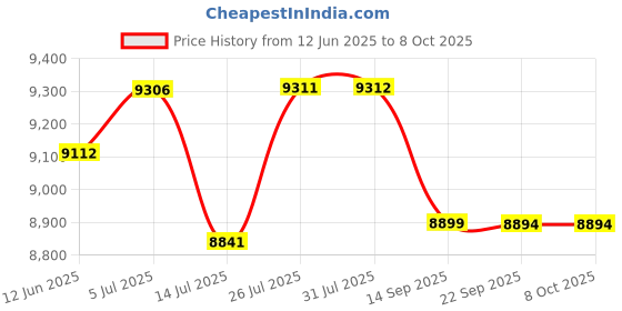 flipkart.com montage Wash Basin Vanity High Quality HDHMR Engineered Wood Cabinet DMS00055 Under Counter Basin montage Price History Graph from 12 Jun 2025 to 7 Oct 2025