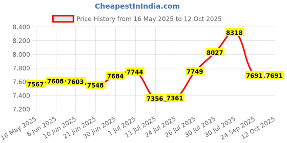 flipkart.com montage Washbasin Cabinet with Ceramic Sink Water Resistance Material 2 Drawer Storage DMS00092 Under Counter Basin montage Price History Graph from 16 May 2025 to 11 Oct 2025