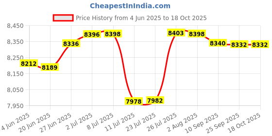 flipkart.com montage Washbasin Vanity Cabinet with Ceramic Basin Sink Water Resistant HDHMR Wood 4mm Grooves Round Design Under Counter Basin montage Price History Graph from 4 Jun 2025 to 18 Oct 2025