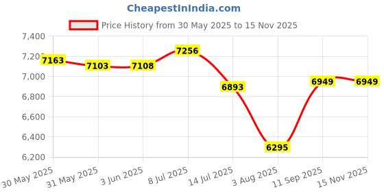 flipkart.com montage Washbasin Vanity Cabinet with Ceramic Sink Water Resistance HDHMR Wood Material Vanity Under Counter Basin montage Price History Graph from 30 May 2025 to 15 Nov 2025