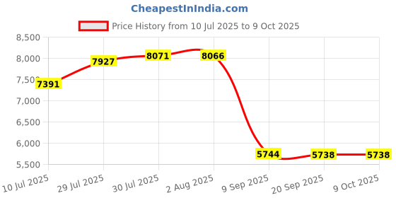flipkart.com montage Washbasin Vanity with Ceramic Round Shape Basin Water Resistant HDHMR Material DMS00090 Under Counter Basin montage Price History Graph from 10 Jul 2025 to 9 Oct 2025