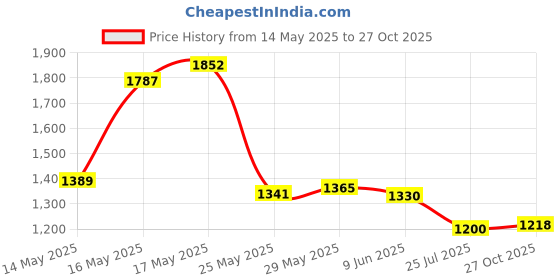 flipkart.com campus MONTANA Women's Casual Shoes | Memory Insole Cushioning with Nitrofly | Lace-Up Running Shoes For Women campus Price History Graph from 14 May 2025 to 27 Oct 2025