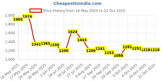 flipkart.com campus MONTANA Women's Casual Shoes | Memory Insole Cushioning with Nitrofly | Lace-Up Running Shoes For Women campus Price History Graph from 16 May 2025 to 22 Oct 2025