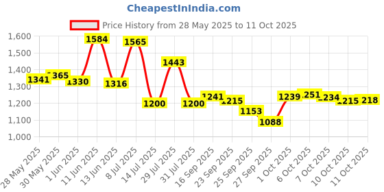 flipkart.com campus MONTANA Women's Casual Shoes | Memory Insole Cushioning with Nitrofly | Lace-Up Running Shoes For Women campus Price History Graph from 28 May 2025 to 11 Oct 2025