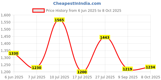 flipkart.com campus MONTANA Women's Casual Shoes | Memory Insole Cushioning with Nitrofly | Lace-Up Running Shoes For Women campus Price History Graph from 6 Jun 2025 to 8 Oct 2025