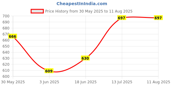 flipkart.com fns Montavo Lisbon Cutlery Set with Hanging Stand Stainless Steel Cutlery Set fns Price History Graph from 30 May 2025 to 13 Jul 2025
