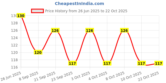flipkart.com fns international Montavo zest Baby spoon set Stainless Steel Cutlery Set fns international Price History Graph from 26 Jun 2025 to 21 Oct 2025