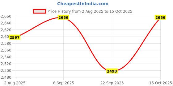 flipkart.com monte carlo Blend Wool Solid Coat For Women monte carlo Price History Graph from 2 Aug 2025 to 15 Oct 2025