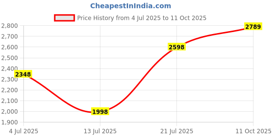 flipkart.com monte carlo Boots For Men monte carlo Price History Graph from 4 Jul 2025 to 11 Oct 2025