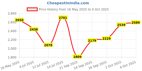 flipkart.com monte carlo Brogues For Men monte carlo Price History Graph from 16 May 2025 to 4 Oct 2025