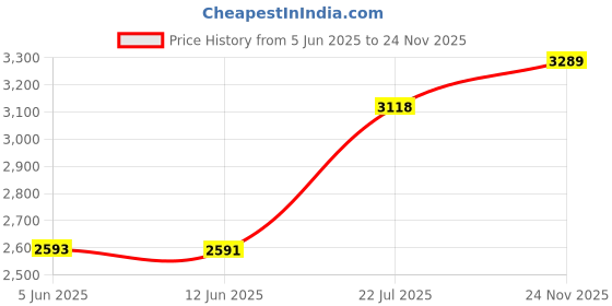 flipkart.com monte carlo Brogues For Men monte carlo Price History Graph from 5 Jun 2025 to 24 Nov 2025
