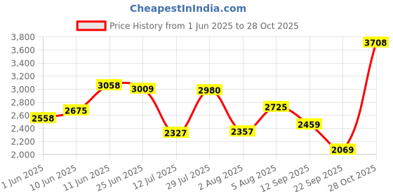 flipkart.com monte carlo Brogues For Men monte carlo Price History Graph from 1 Jun 2025 to 28 Oct 2025