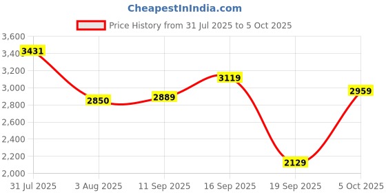 flipkart.com monte carlo Brogues For Men monte carlo Price History Graph from 31 Jul 2025 to 5 Oct 2025