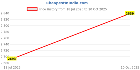 flipkart.com monte carlo Brogues For Men monte carlo Price History Graph from 18 Jul 2025 to 10 Oct 2025
