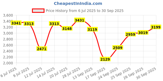 flipkart.com monte carlo Brogues For Men monte carlo Price History Graph from 6 Jul 2025 to 30 Sep 2025