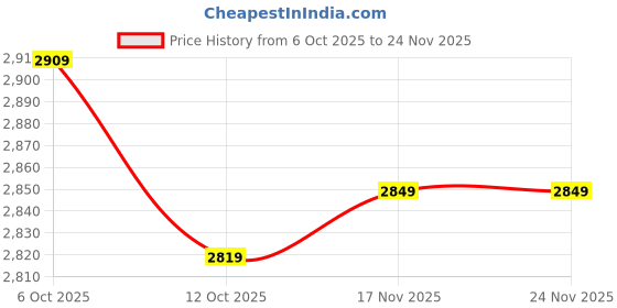 flipkart.com monte carlo Brogues For Men monte carlo Price History Graph from 6 Oct 2025 to 23 Nov 2025