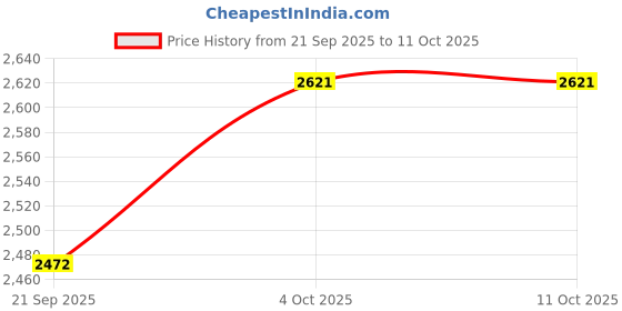 flipkart.com monte carlo Colorblock Women Track Suit monte carlo Price History Graph from 21 Sep 2025 to 11 Oct 2025